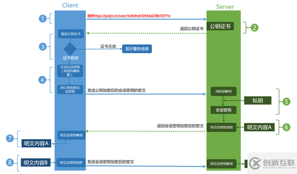 HTTPS 的原理是什么，与HTTP有什么区别