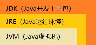 ​JVM，JRE，JDK三者指的是什么