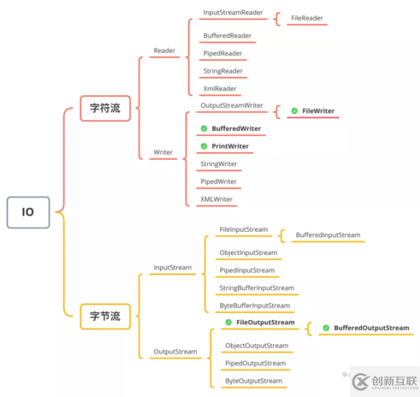 文件写入的方法有哪些