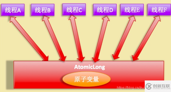 LongAdder的实现原理是什么