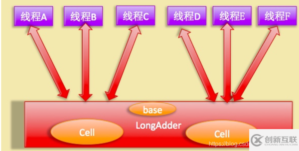 LongAdder的实现原理是什么