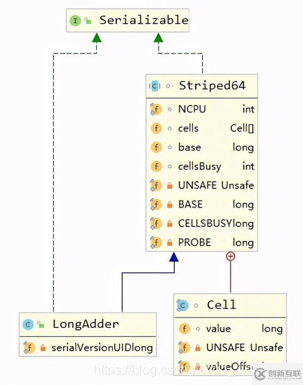 LongAdder的实现原理是什么