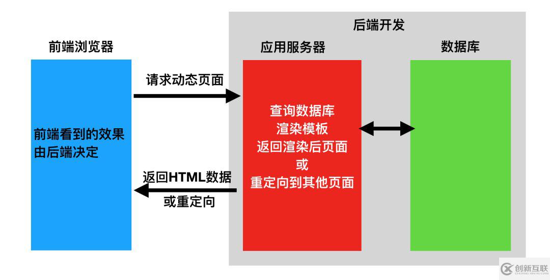 web前后端分离有哪些好处