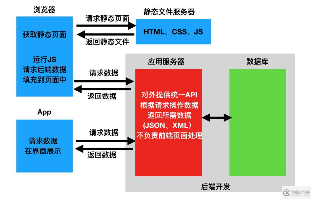 web前后端分离有哪些好处