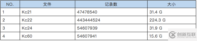 Hadoop生态系统的存储格式CarbonData性能分析