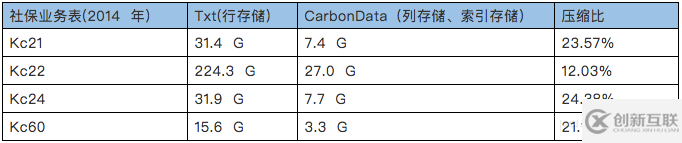 Hadoop生态系统的存储格式CarbonData性能分析