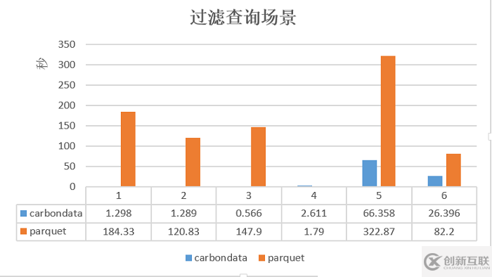 Hadoop生态系统的存储格式CarbonData性能分析