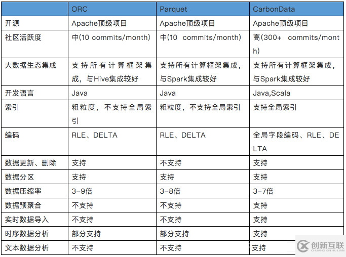 Hadoop生态系统的存储格式CarbonData性能分析