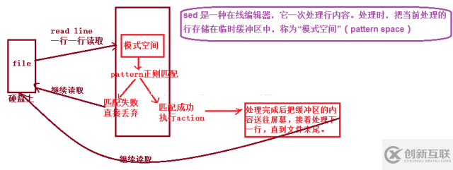 shell中sed怎么用