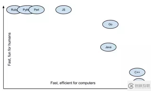 Go语言跟python等其他语言作对比