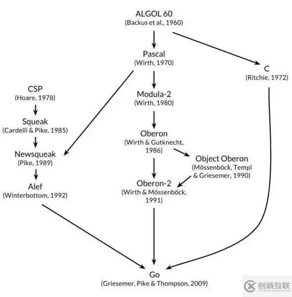 Go语言跟python等其他语言作对比