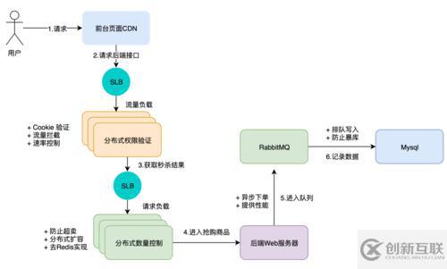 当Golang遇到高并发秒杀怎么办