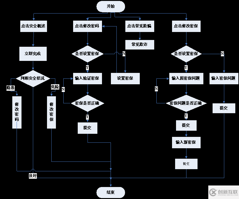 Java的安全模块怎么设计