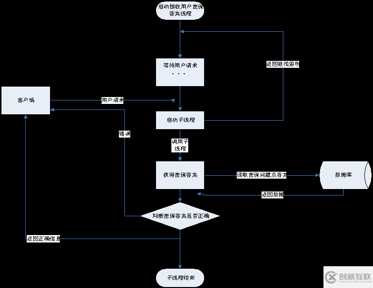 Java的安全模块怎么设计