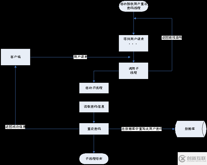 Java的安全模块怎么设计