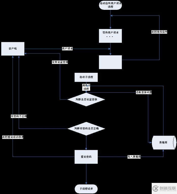 Java的安全模块怎么设计