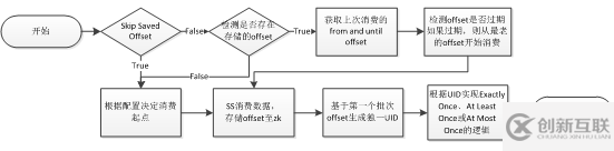 apache spark中怎么实现端对端的 exactly once