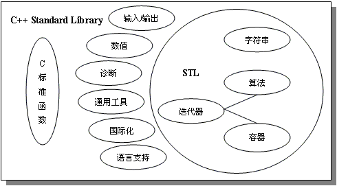 C++ STL编程是什么