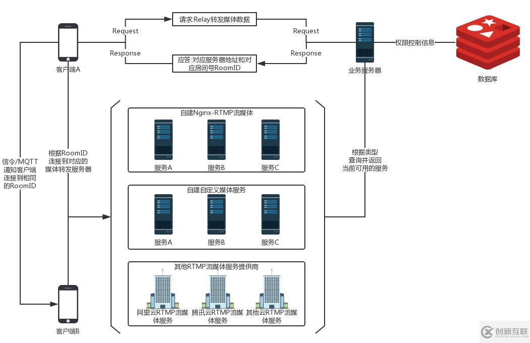 使用Nginx-rtmp怎么实现一个直播媒体实时流效果