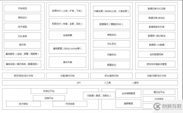 怎么从生命周期的角度来规划数据库运维体系