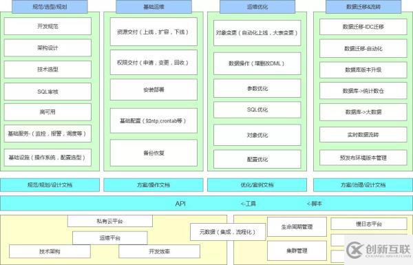 怎么从生命周期的角度来规划数据库运维体系