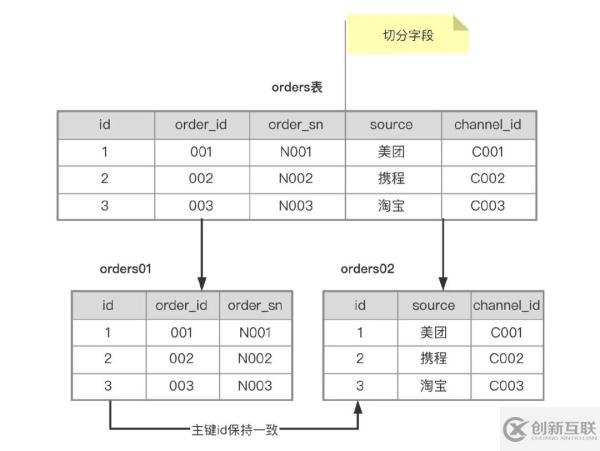 分库分表的方法教程