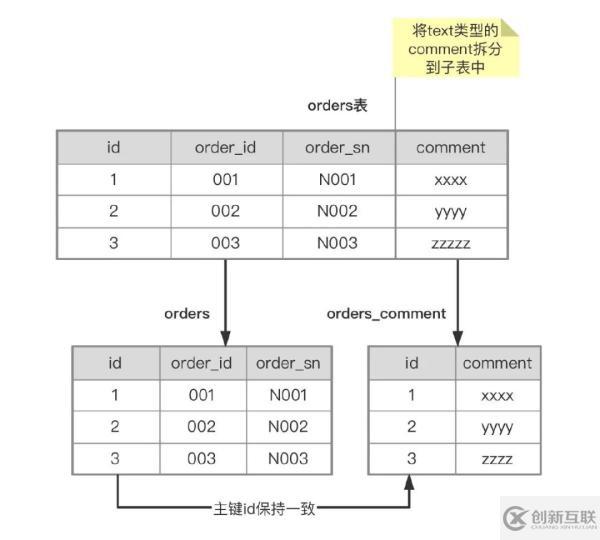 分库分表的方法教程