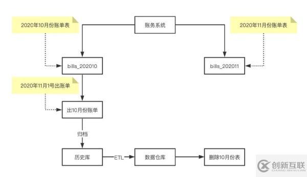 分库分表的方法教程