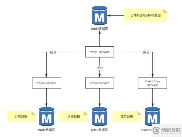 分库分表的方法教程