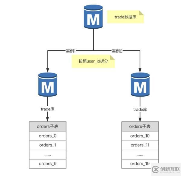 分库分表的方法教程