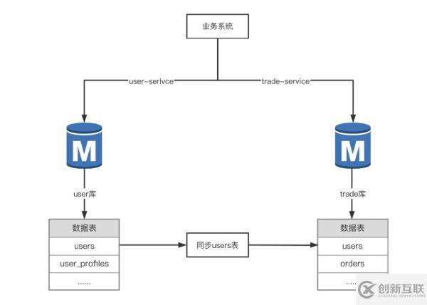 分库分表的方法教程