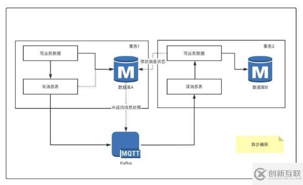 分库分表的方法教程