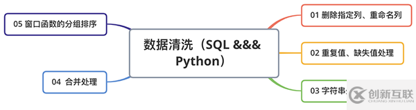 SQL的数据清洗方法有哪些