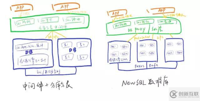 分库分表与NewSQL怎么选择