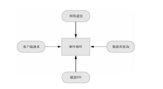 node的异步机制是什么