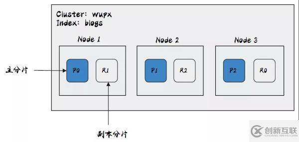 ElasticSearch的常用术语有哪些