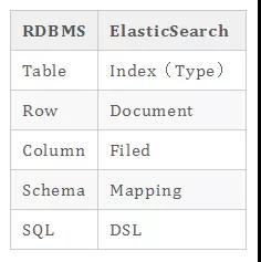 ElasticSearch的常用术语有哪些