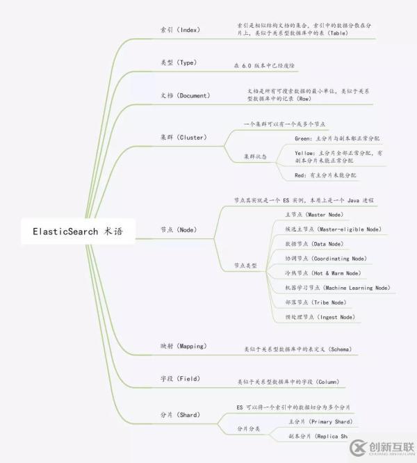 ElasticSearch的常用术语有哪些