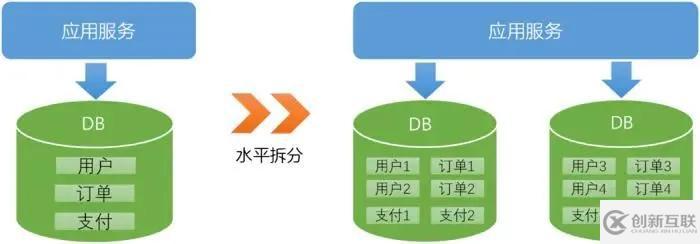 OLTP场景下的数据分布式设计原则是怎样的