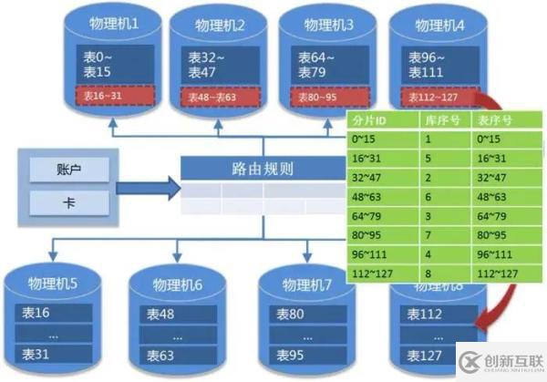 OLTP场景下的数据分布式设计原则是怎样的