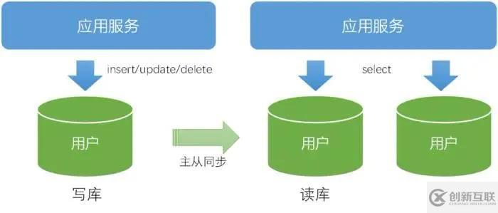 OLTP场景下的数据分布式设计原则是怎样的