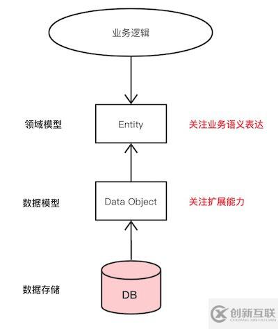 大数据中领域模型和数据模型怎么理解