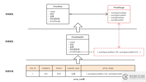 大数据中领域模型和数据模型怎么理解