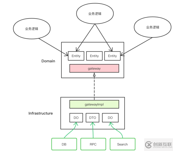 大数据中领域模型和数据模型怎么理解