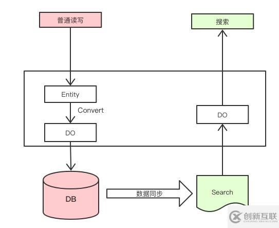 大数据中领域模型和数据模型怎么理解