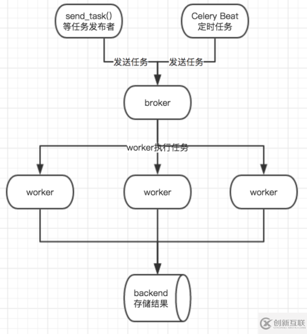 python分布式爬虫中的celery如何使用