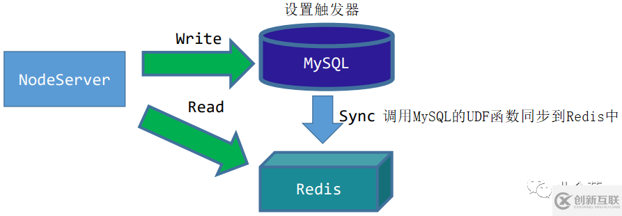 怎么实现MySQL与Redis缓存的同步