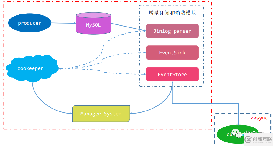 怎么实现MySQL与Redis缓存的同步