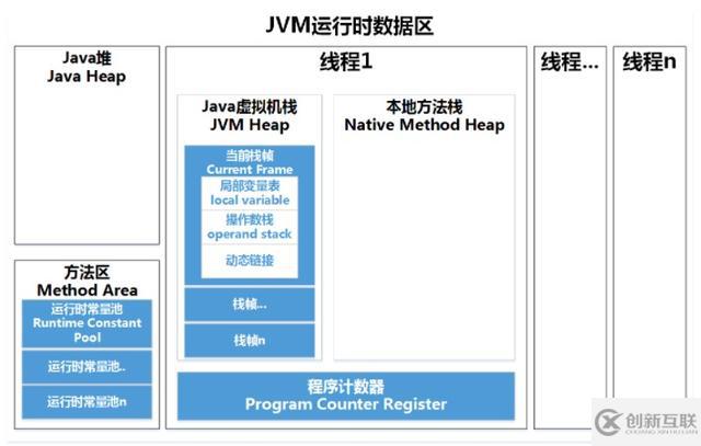 JVM是怎样运行Java代码的