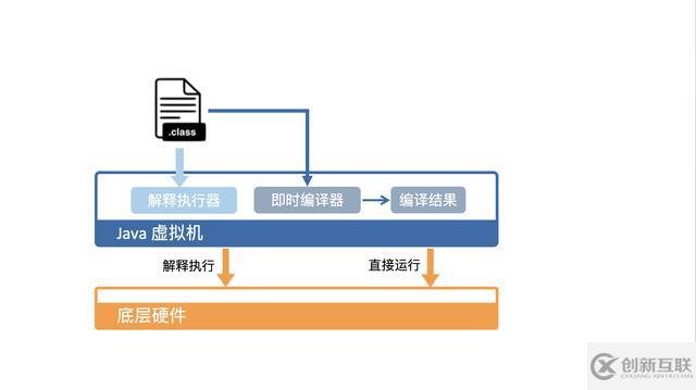 JVM是怎样运行Java代码的